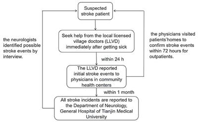 Long-Term Trends in Stroke Management and Burden Among Low-Income Women in a Rural Area From China (1992–2019): A Prospective Population-Based Study